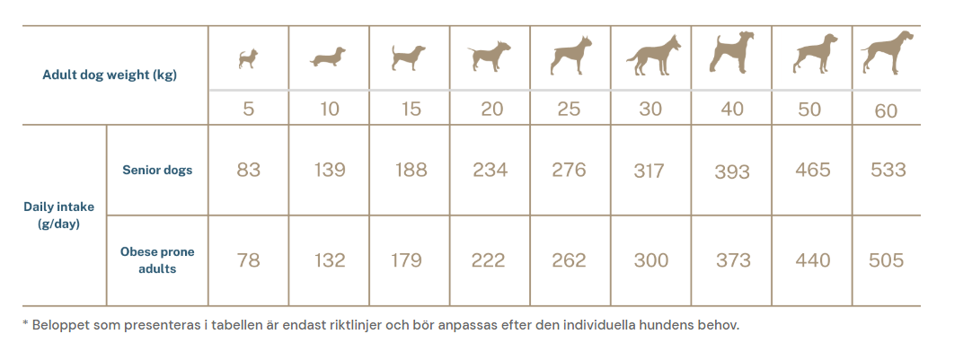 Super premium hundefoder - kornfri alle racer Adult vægttab, hvidfisk & Krill